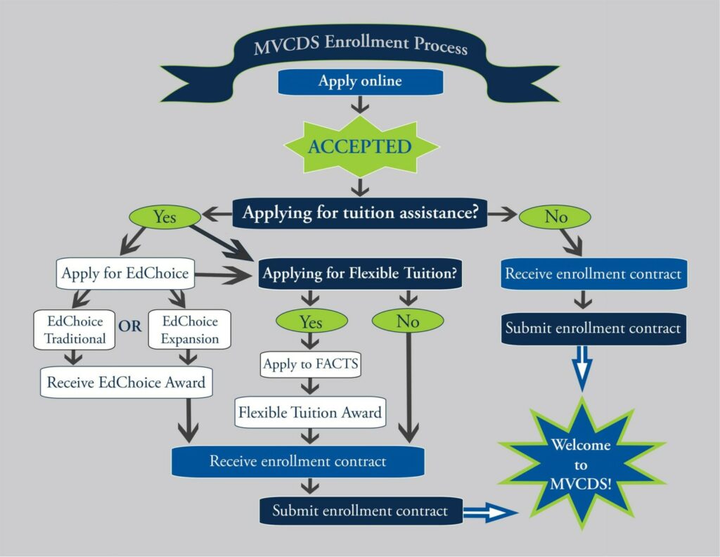 maumee valley enrollment process graphic